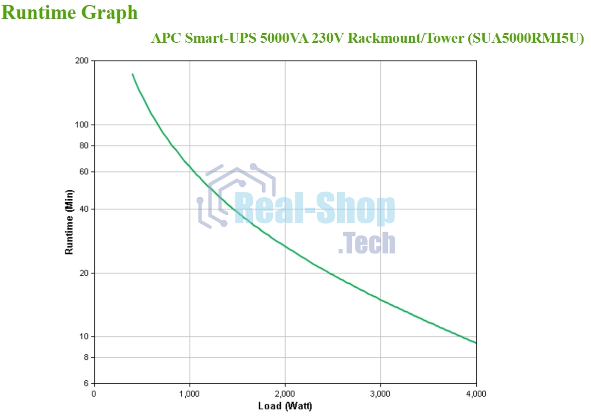 Источник бесперебойного питания APC Smart-UPS SUA5000RMI5U / 5000ВА / 4000Вт / 2 х IEC 320 C19 (компьютерная), 8 х IEC 320 C13 (компьютерная)