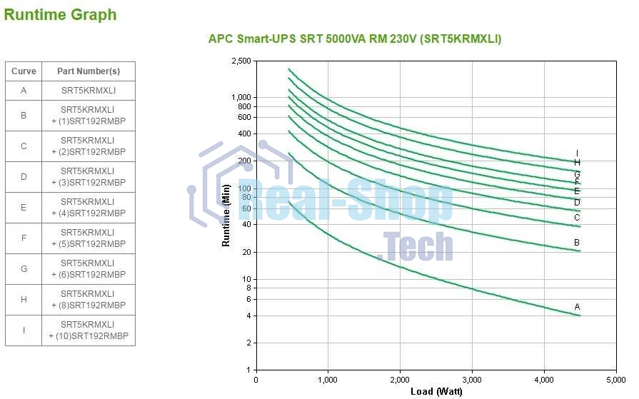 Источник бесперебойного питания APC Smart-UPS SRT SRT5KRMXLI/5000 ВА/4500 Вт/6xIEC320 С13, 4xIEC320 С19