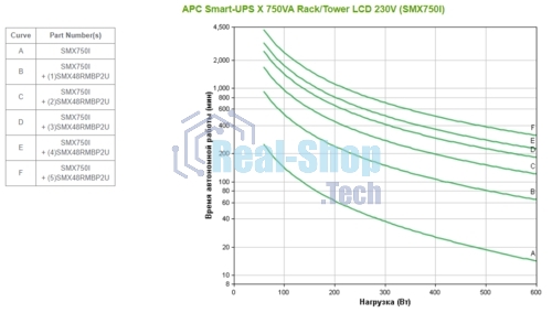Источник бесперебойного питания APC Smart-UPS X SMX750I/750 ВА/600 Вт/8xIEC320 С13